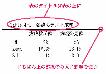 論文表 作り方 Word:論文に適した表を作成 127 論文表 作り方 Word:論文に適した表を作成