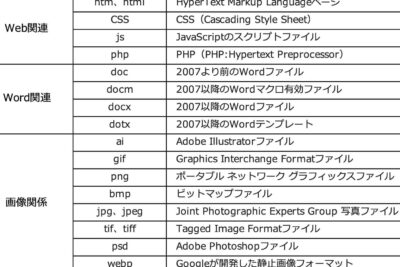 word documentefbc9ae38395e382a1e382a4e383abe5bda2e5bc8fe381aee7a8aee9a19ee381a8e789b9e5beb4e38292e8a7a3e8aaac