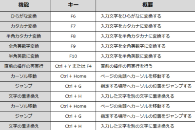 Word ショートカットキー一覧:作業効率アップ!必須ショートカット 3 word e382b7e383a7e383bce38388e382abe38383e38388e382ade383bce4b880e8a6a7efbc9ae4bd9ce6a5ade58ab9e78e87e382a2e38383e38397efbc81e5bf85