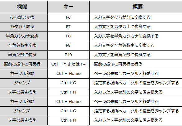 Wordのショートカットキー一覧｜作業効率を劇的にアップ