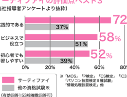 Word検定とは？難易度と合格率